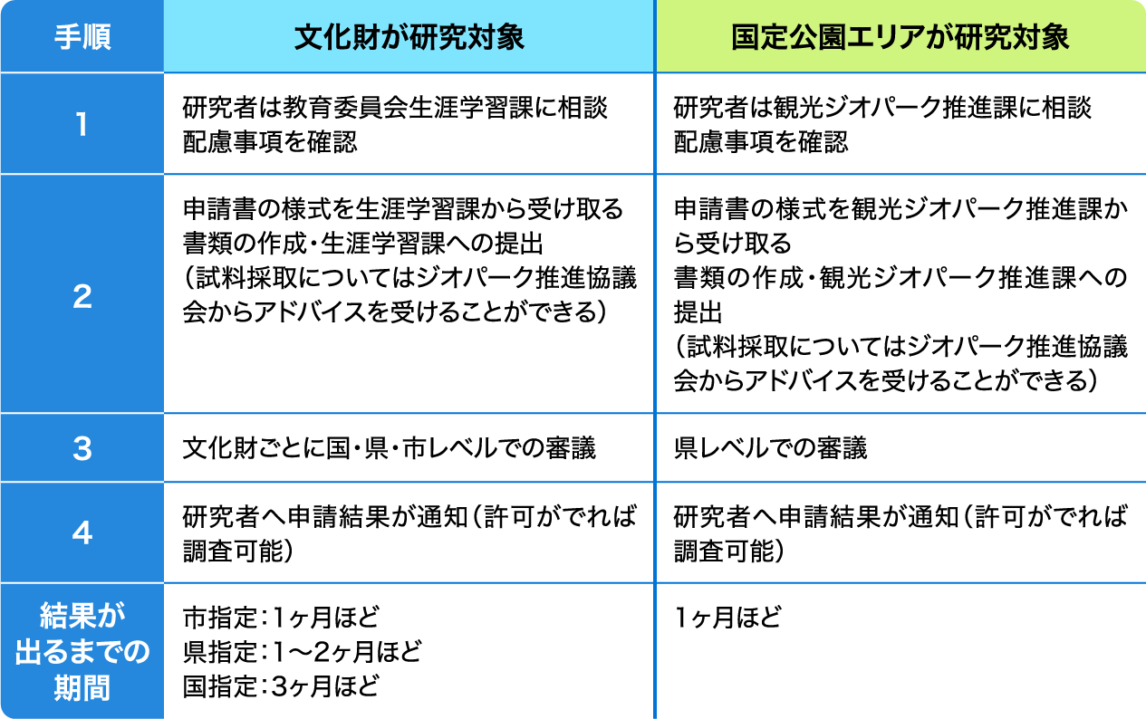 研究試料採取の申請についてグラフまとめ
